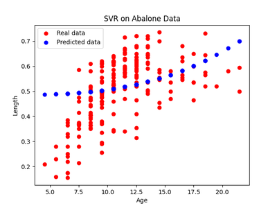 SVR regression of length onto age with polynomial kernel