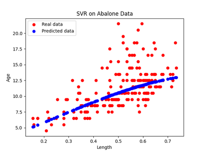 SVR regression of age onto length