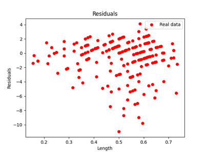 Residuals of age-to-length regression