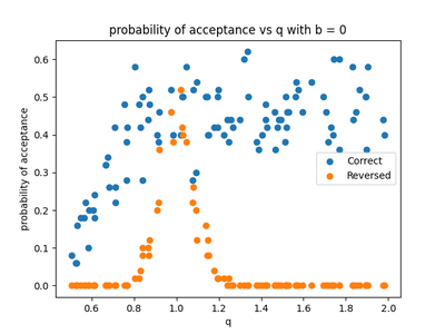 Probability of acceptance vs varying values of q with fixed b = 0